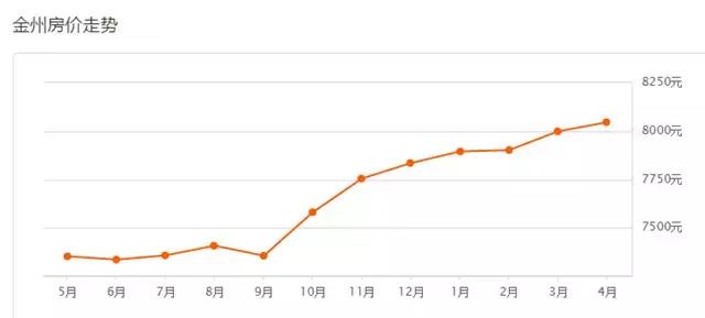 大连现在有哪些区域房价最低,大连解除限购房价涨还是跌