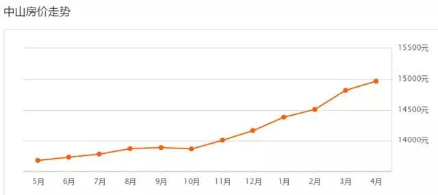 大连现在有哪些区域房价最低,大连解除限购房价涨还是跌