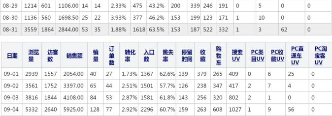 直通车低价引流计划怎么做,淘宝直通车低价引流的方法