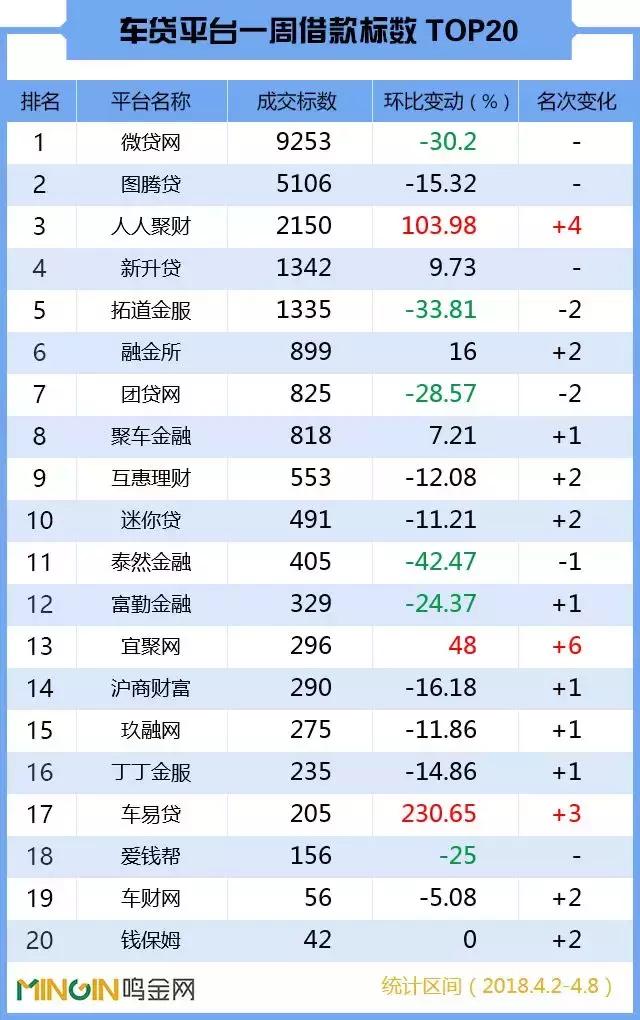 P2P车贷一周TOP30：人人聚财强势回血，投哪网跌落榜单！