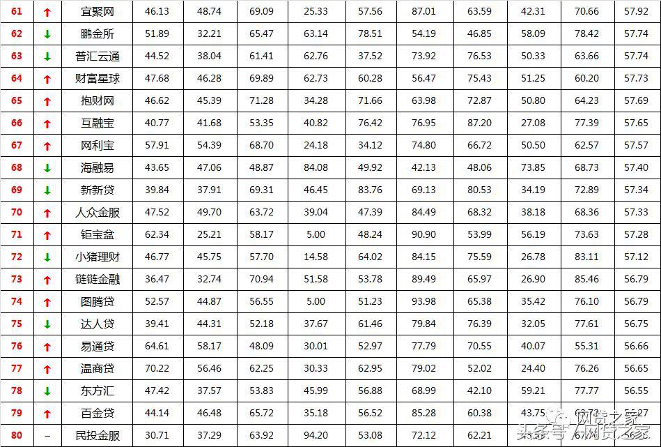 网贷平台前100名榜单有哪些,网贷之家贷款余额百强