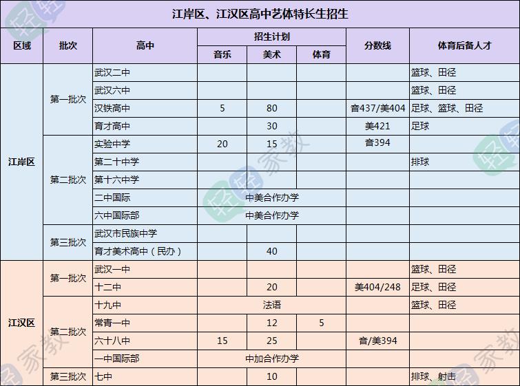 武汉2022艺体特长生,武汉哪些高中招收体育特长生