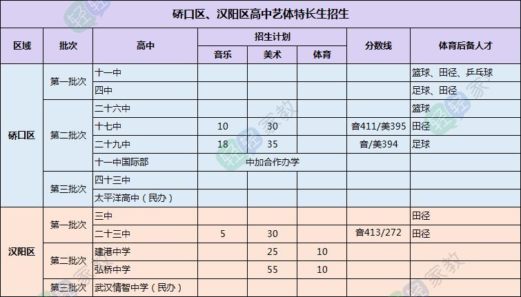 武汉2022艺体特长生,武汉哪些高中招收体育特长生