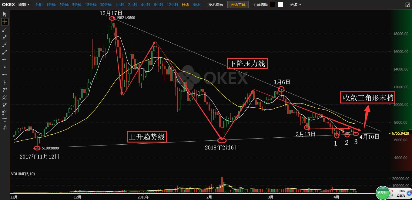 每日区块链行情,今日比特币btc早间走势详解