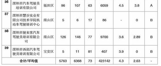 2018深圳驾校通过率排行榜,深圳哪个驾校最好最正规学车