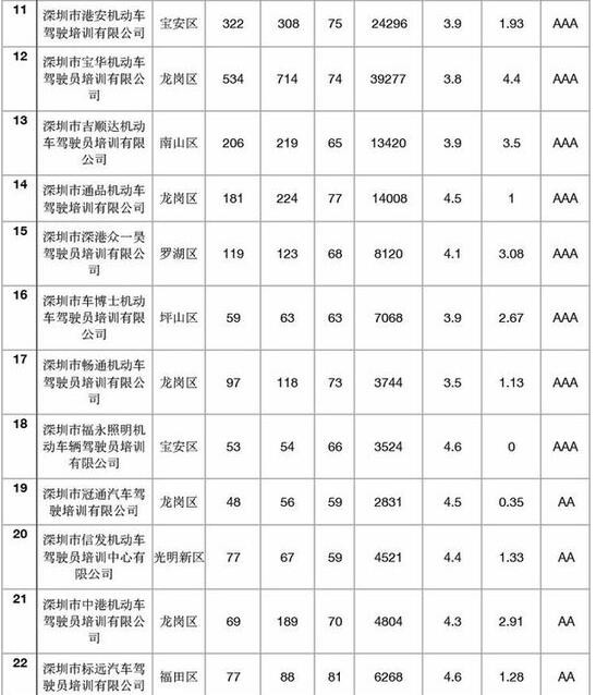 2018深圳驾校通过率排行榜,深圳哪个驾校最好最正规学车