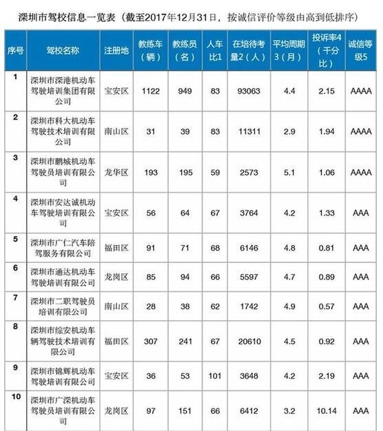 2018深圳驾校通过率排行榜,深圳哪个驾校最好最正规学车