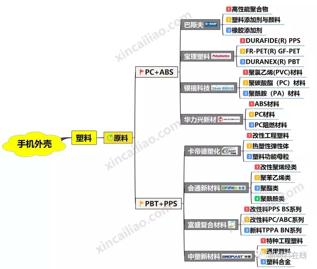 产业链全景图100大,手机制造过程思维导图