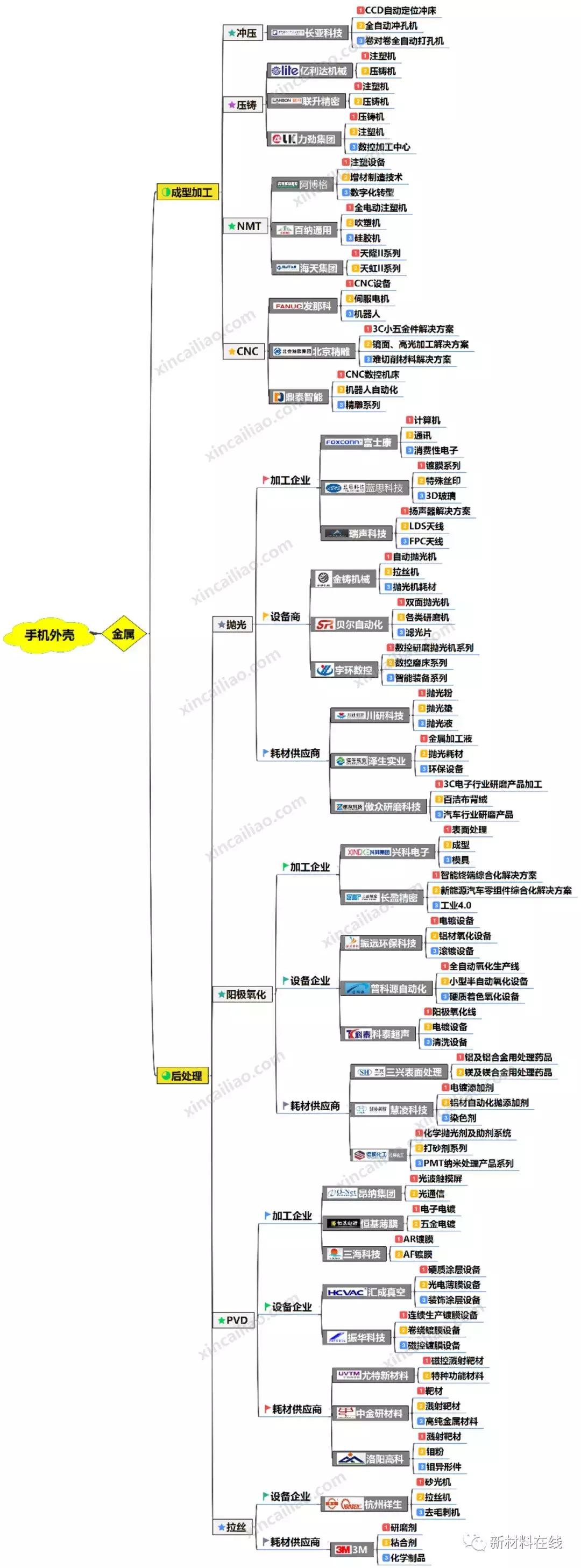 产业链全景图100大,手机制造过程思维导图
