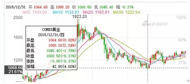 现在投资黄金合适吗,现在黄金投资怎么样