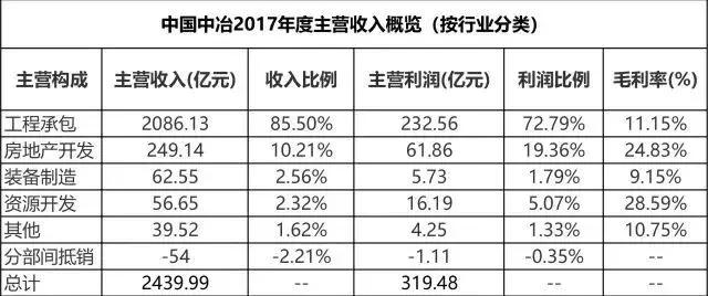 建筑央企五巨头已交卷：收入知多少？中国中冶六千亿挺进前五！