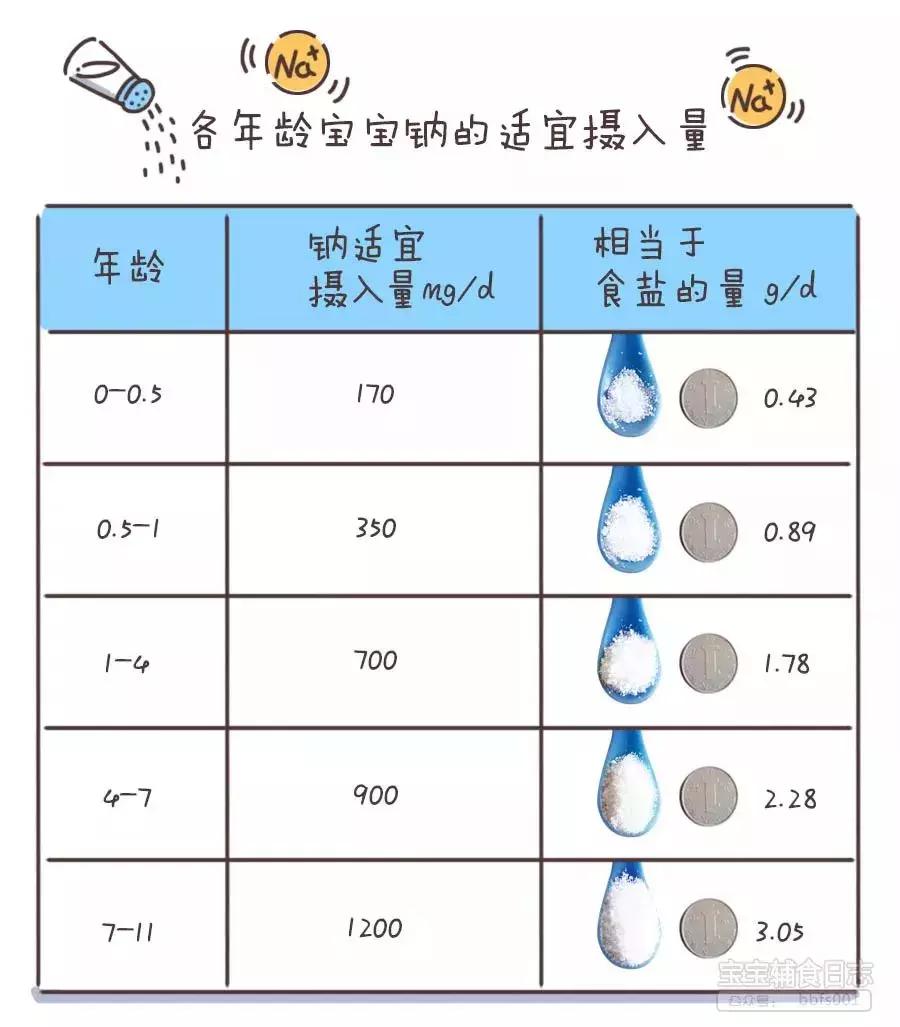 深扒一下吃盐这件事，告诉你宝宝到底该不该吃盐