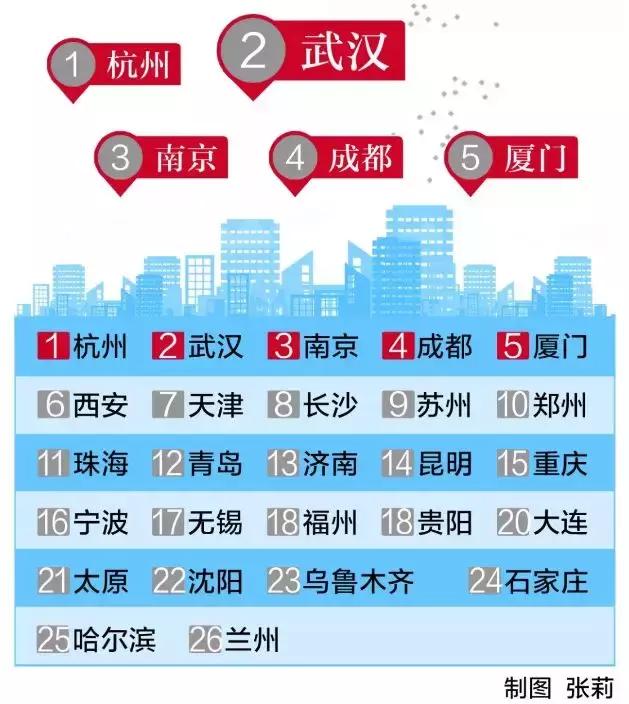 武汉未来的中心城市,东方的芝加哥是什么城市