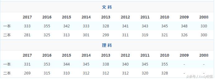 西藏自治区高考录取分数线,宁夏回族自治区高考录取分数线