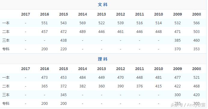 西藏自治区高考录取分数线,宁夏回族自治区高考录取分数线