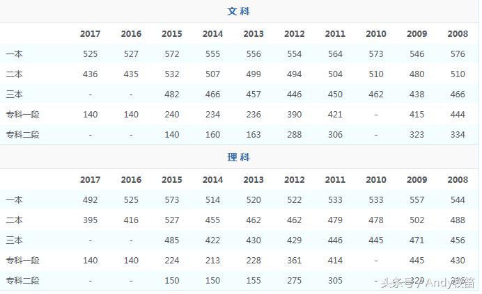 西藏自治区高考录取分数线,宁夏回族自治区高考录取分数线