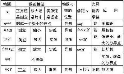 凸透镜成像规律中考复习,凸透镜成像原理2019中考