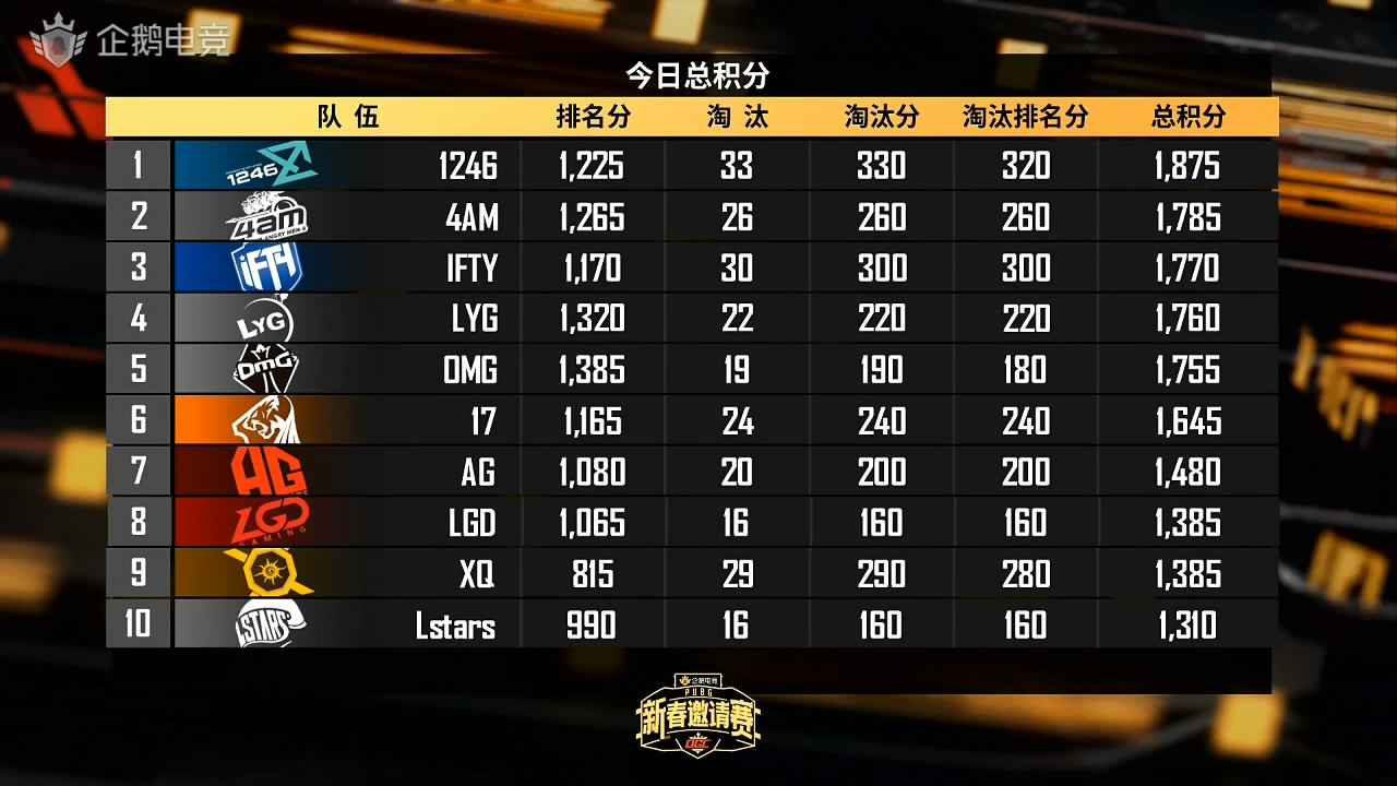 pcg绝地求生全球总决赛第15场,绝地求生企鹅杯在哪看