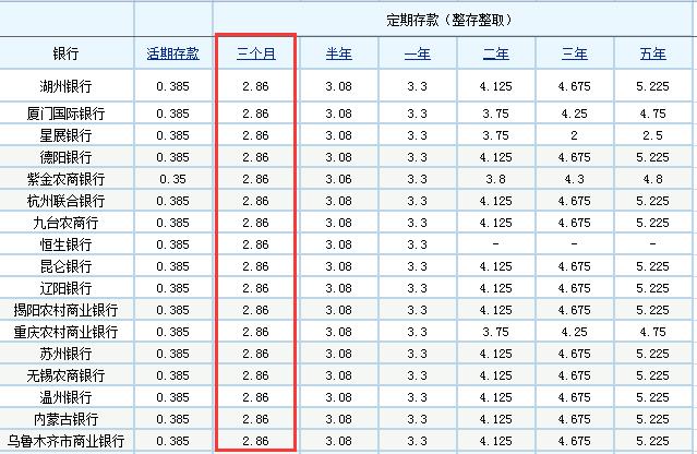 南昌哪个银行定期存款利率最高,宁夏哪家银行定期存款利率最高