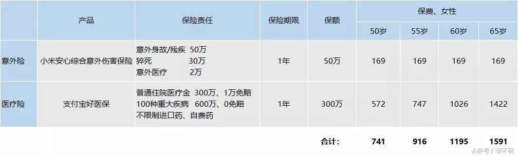 怎么给父母买健康保险,给50多岁的父母买保险推荐