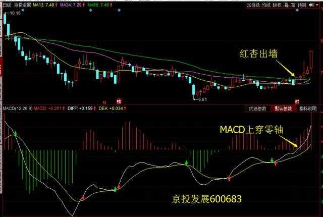 股票一旦出现“红杏出墙”形态,斩钉截铁满仓干,股价将火箭冲天