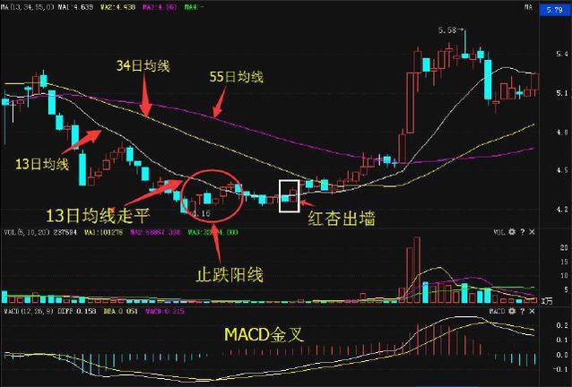 股票一旦出现“红杏出墙”形态,斩钉截铁满仓干,股价将火箭冲天