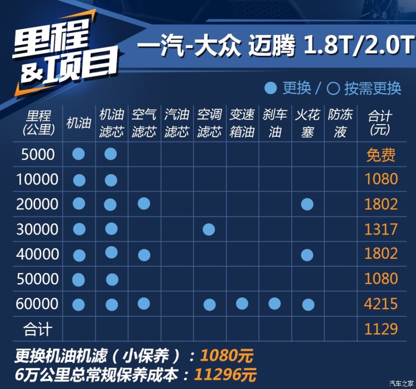 2.0新迈腾保养费用明细,大众迈腾10000公里保养项目及价格