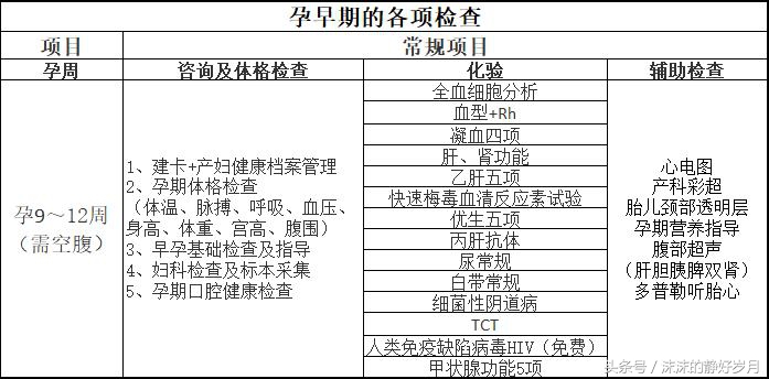 孕期九项检查孕妈需谨记,孕期做的各项检查有哪些