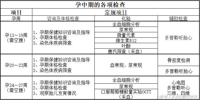 孕期九项检查孕妈需谨记,孕期做的各项检查有哪些