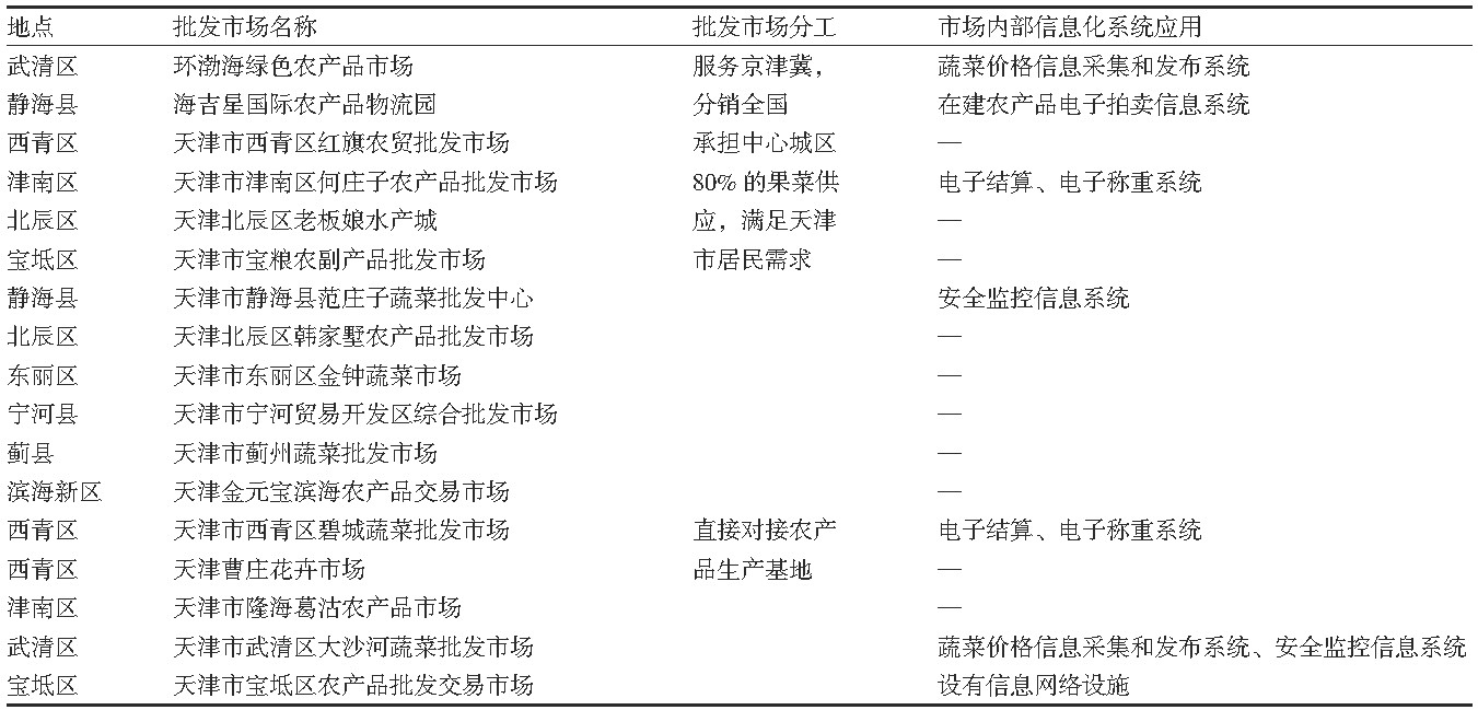 农产品的流通现状,天津互联网行业发展