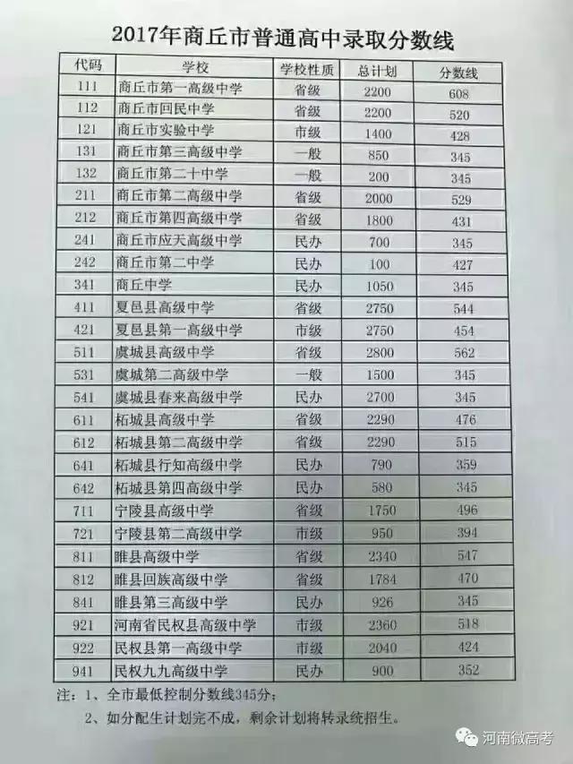 河南省2017中招出分录取时间,河南上高中最低录取分数线