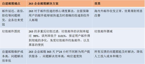 正阳集团:自建转外包首选263企业邮箱