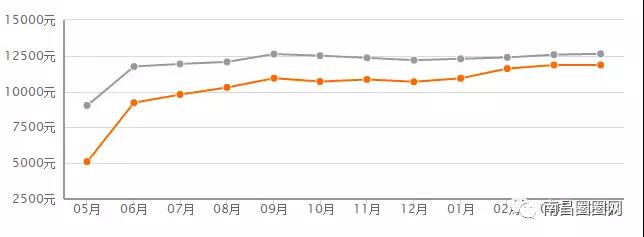 南昌楼市爆雷,江西南昌楼市最新消息
