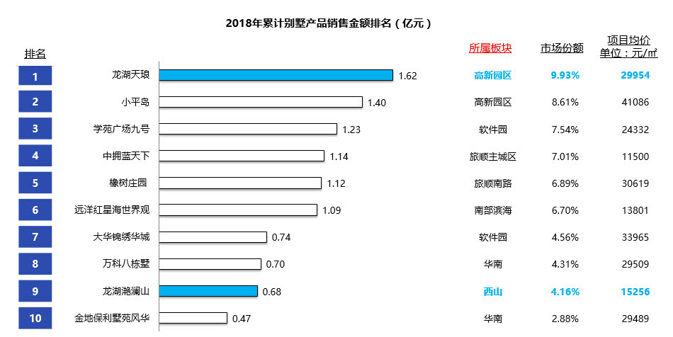 没有参展的龙湖,却在大连刷足了存在感