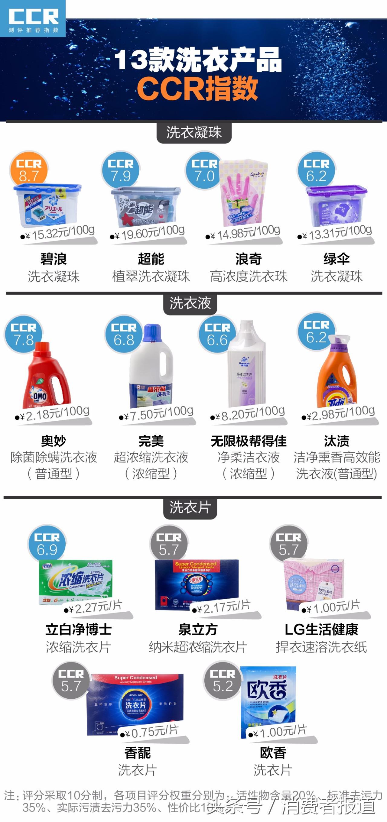 奥妙洗衣凝珠哪一款好用,持久留香的深层洁净洗衣液推荐