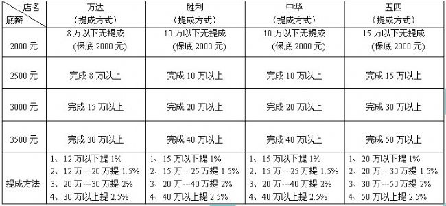 人力资源公司业务员提成方案,家装公司无底薪业务员提成方案