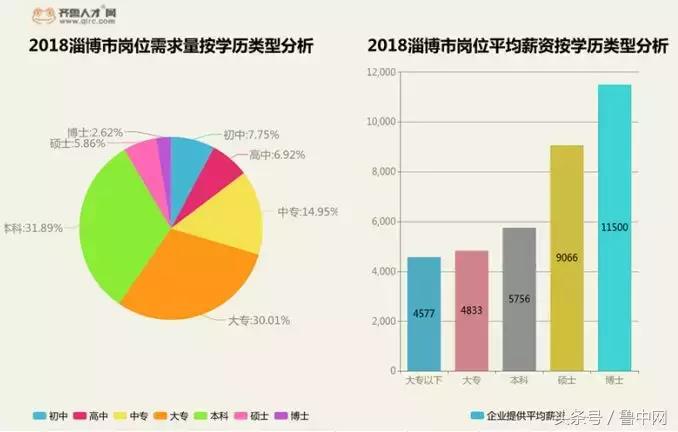 淄博平均工资7连涨！5037元！最缺人的行业居然是……