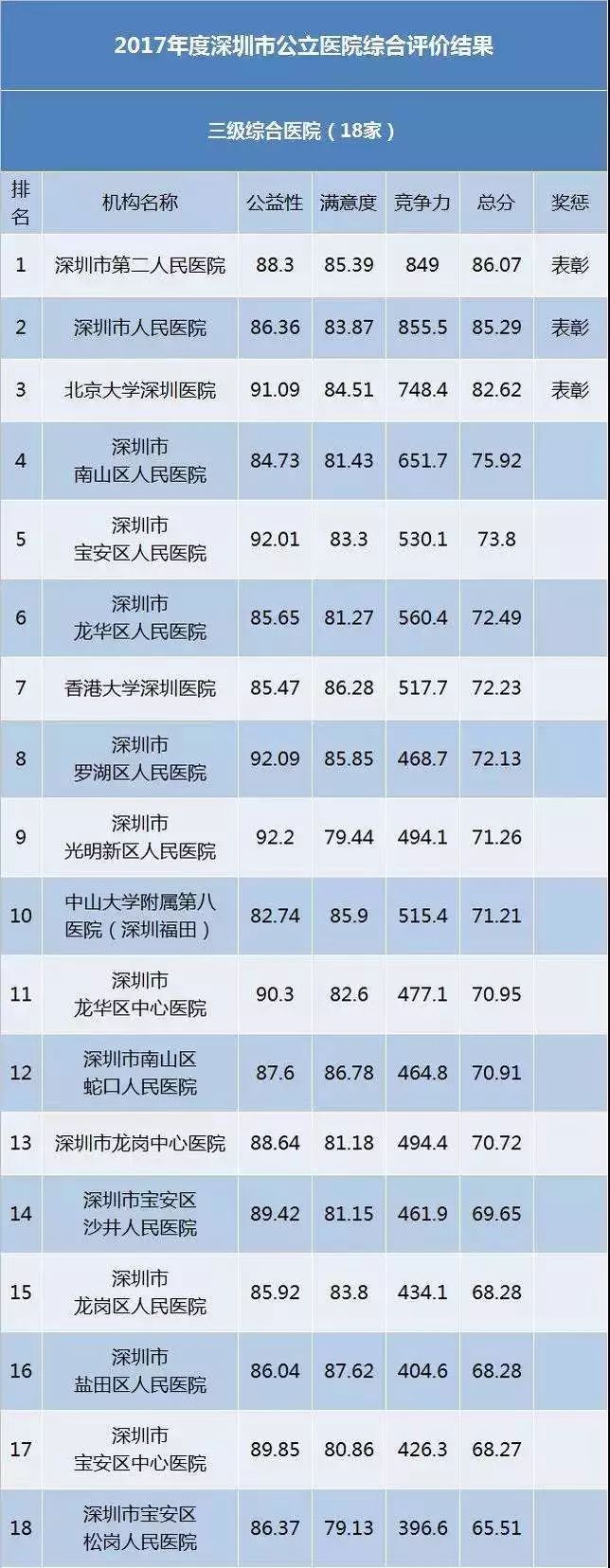 深圳医院详细一览表,深圳市各医院重点科室