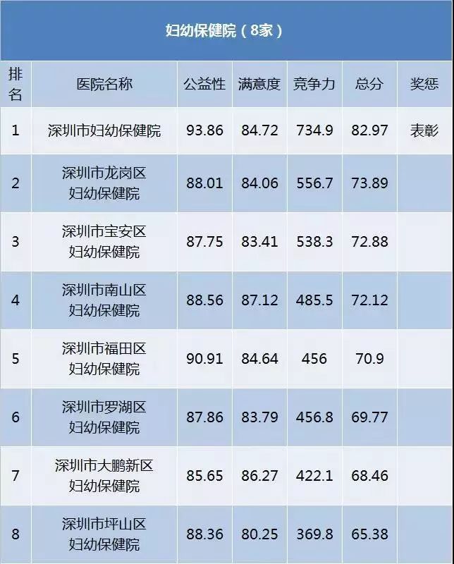 深圳医院详细一览表,深圳市各医院重点科室