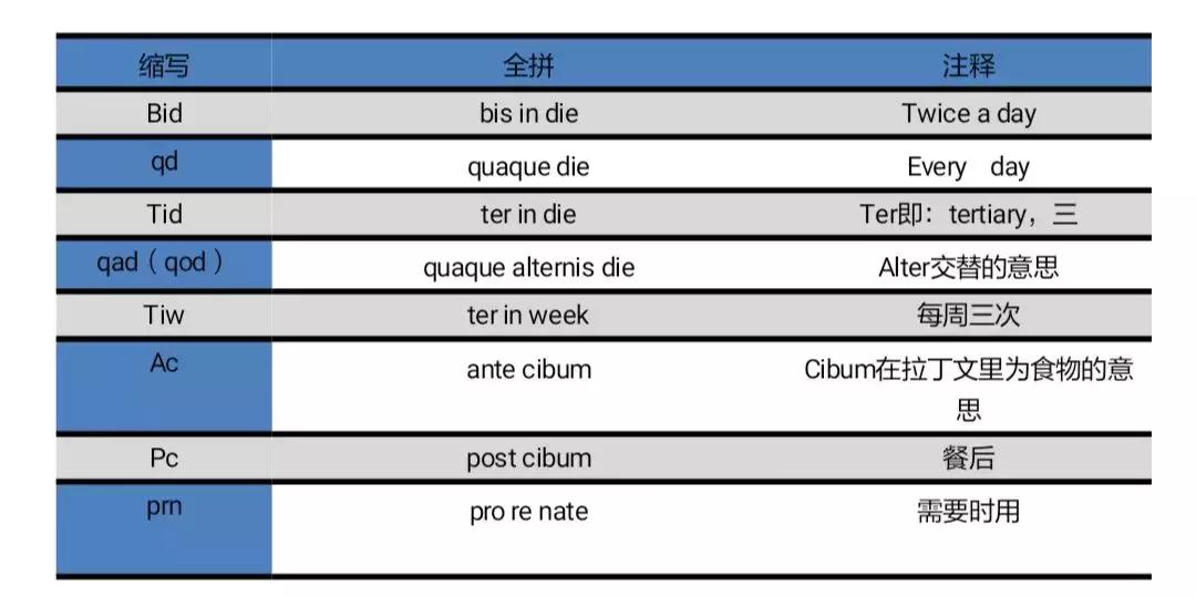 医嘱单上的bid,医嘱qd和bid的区别