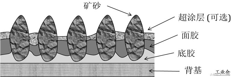 砂带的目数有几种,砂带的种类和用途