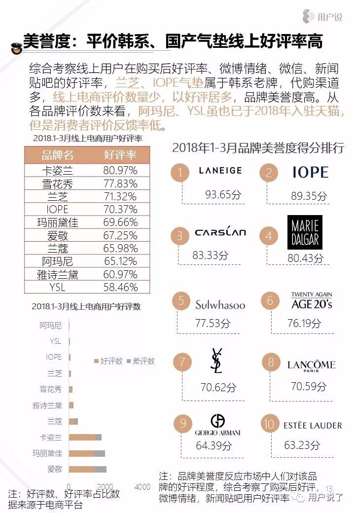 十大气垫品牌排行榜,口碑最好十大气垫排行榜前十名