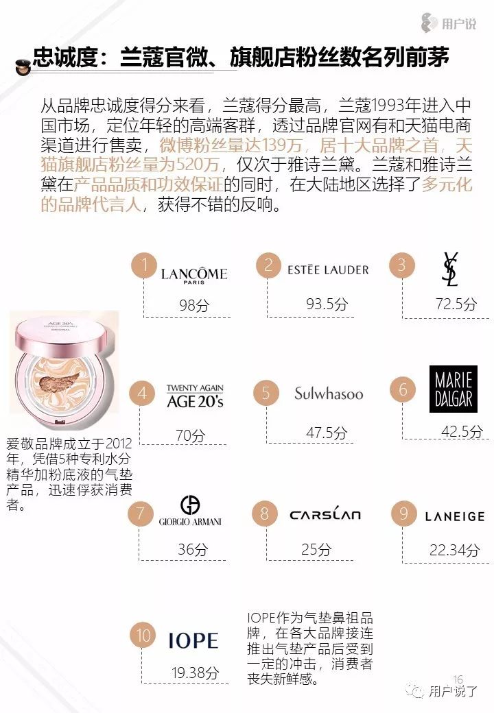 十大气垫品牌排行榜,口碑最好十大气垫排行榜前十名