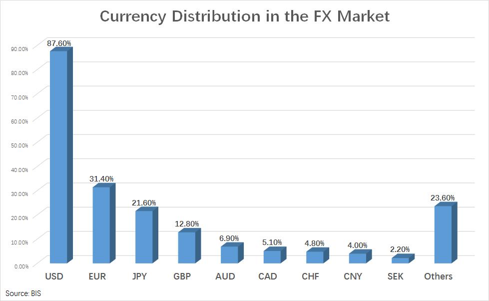 外汇交易中主要交易货币的知识,外汇市场最活跃的七大货币