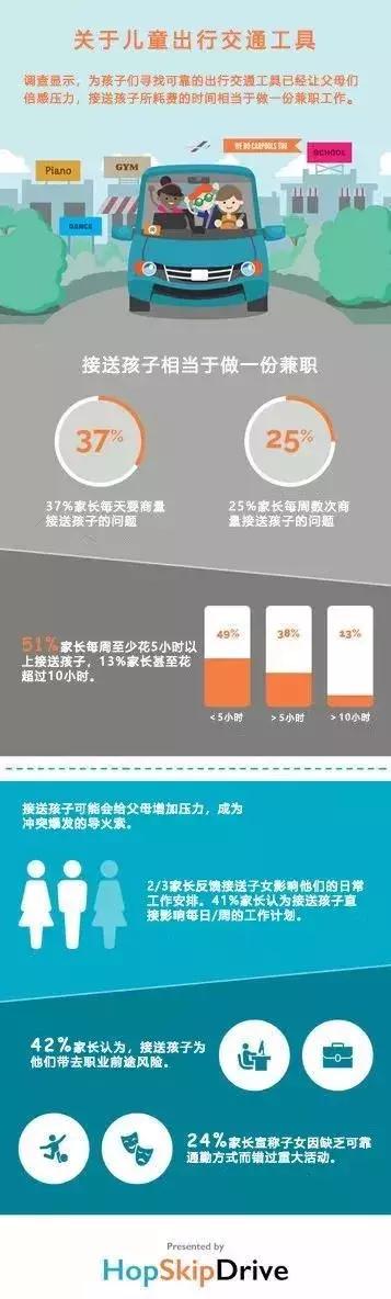 我是HopSkipDrive，我为亲子出行代言|国际