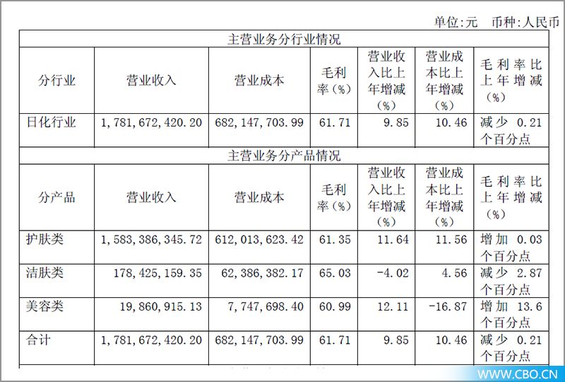 珀莱雅净利润率,珀莱雅净利润分析