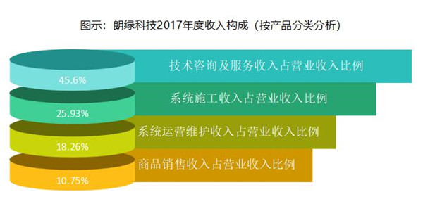 朗绿科技月报,净利增24倍