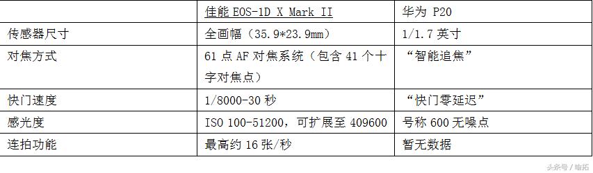单反2000万像素和手机4800万像素,为什么手机像素比单反像素还高