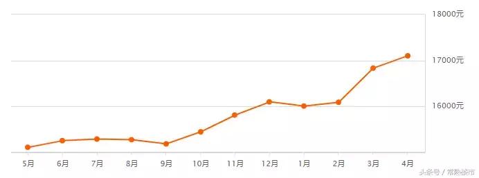 苏州朝阳河花苑二手房评估价2021,2022年4月苏州二手房成交量明细