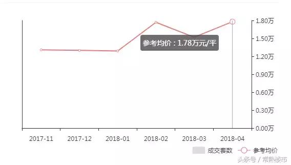苏州朝阳河花苑二手房评估价2021,2022年4月苏州二手房成交量明细
